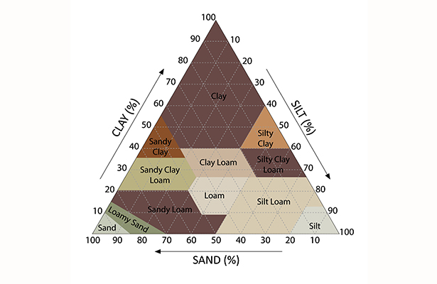 L'équilibre argilo-humique désigne la présence de sables, limons et argiles